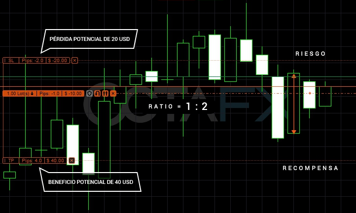 Cómo identificar niveles de Stop Loss y Take Profit